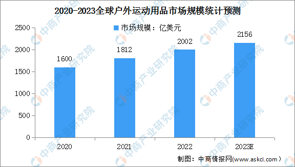 kaiyun体育官方网站2023年全球户外运动用品市场规模及行业壁垒预测分析（图(图1)