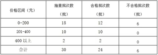 kaiyun体育官方网站你爱运动吗？请收下这份最新户外用品质量抽检报告！(图2)