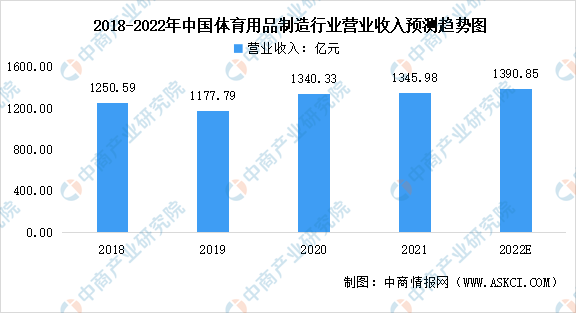 kaiyun体育官方网站2022年中国体育用品制造行业市场现状及发展前景预测分析(图1)