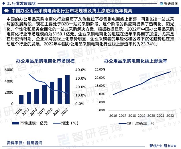 kaiyun体育官方网站智研咨询—中国办公用品采购电商化行业市场运行态势分析报告(图4)