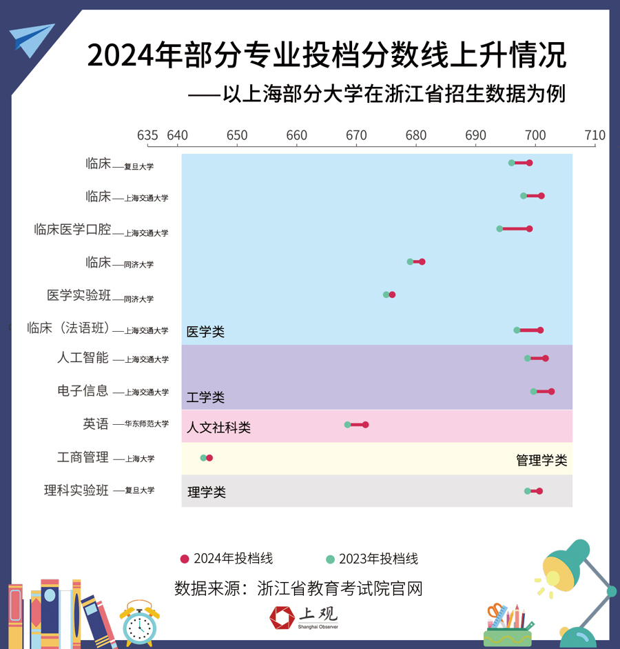 kaiyun体育官方网站大学热门专业洗牌这些专业今年录取分数上升最快(图1)