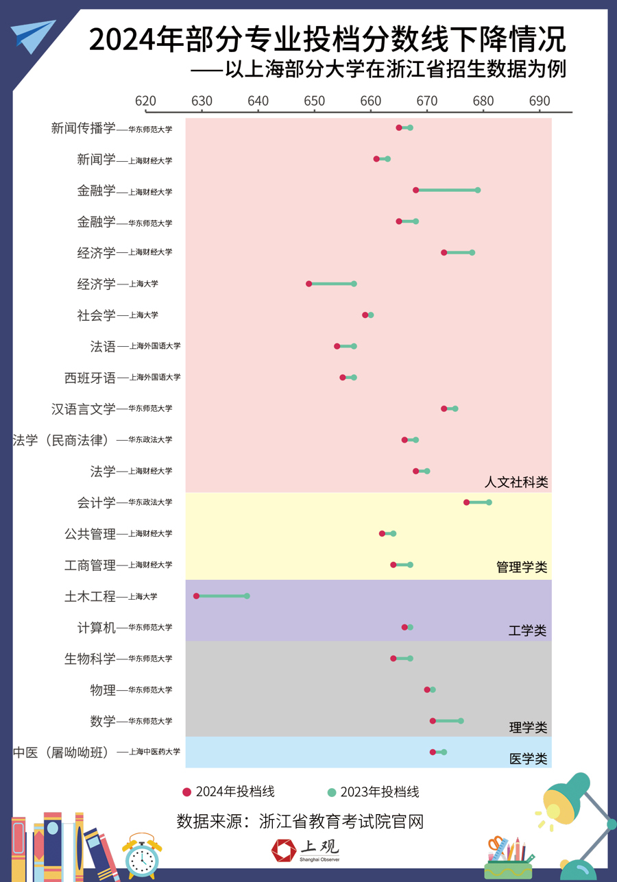 kaiyun体育官方网站大学热门专业洗牌这些专业今年录取分数上升最快(图3)