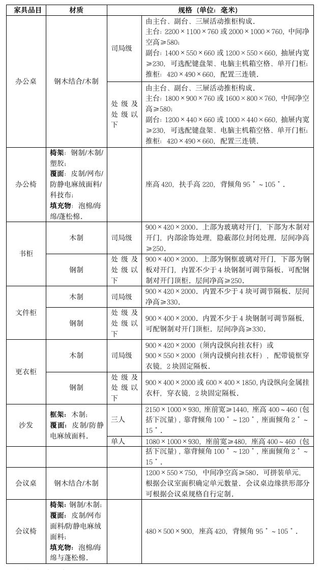 kaiyun体育官方网站国管局印发《中央行政事业单位通用办公家具规格和性能指南(图1)