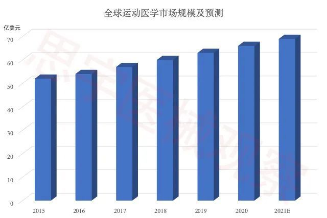 kaiyun体育官方网站运动医学-未来骨科增长最快的领域？国产厂家突破之路？(图1)