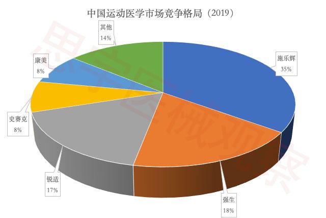 kaiyun体育官方网站运动医学-未来骨科增长最快的领域？国产厂家突破之路？(图3)