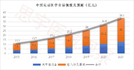 kaiyun体育官方网站运动医学-未来骨科增长最快的领域？国产厂家突破之路？(图2)