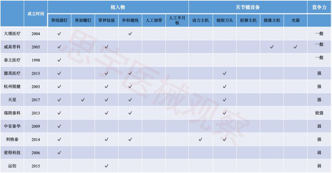 kaiyun体育官方网站运动医学-未来骨科增长最快的领域？国产厂家突破之路？(图4)