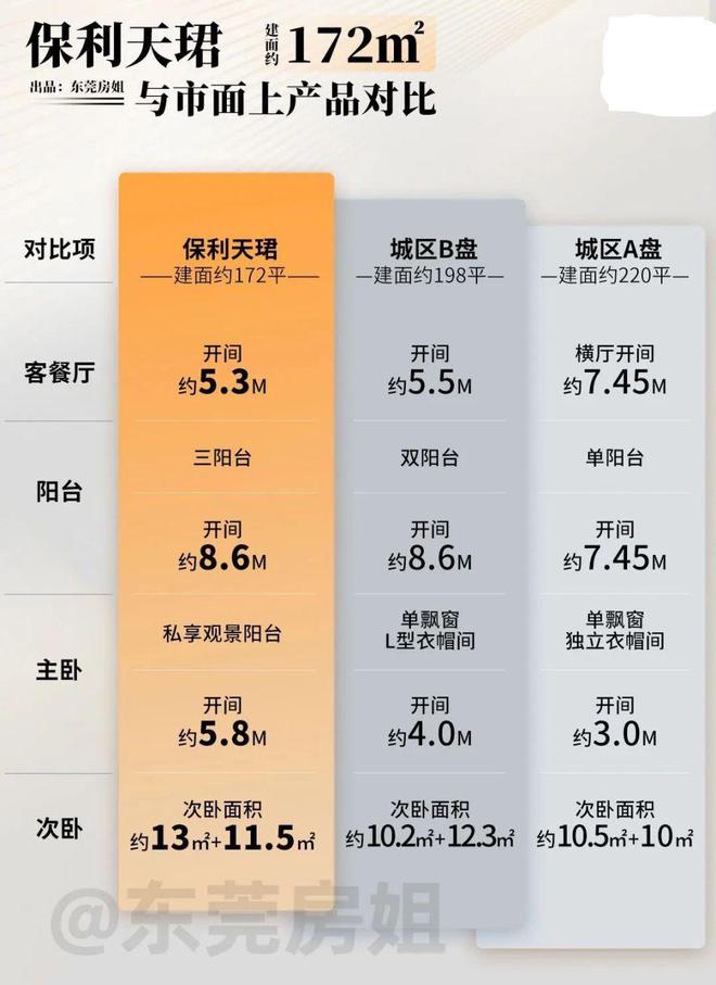 kaiyun体育官方网站卷上天！CBD保利天珺正式入市能掀起什么风浪？(图9)