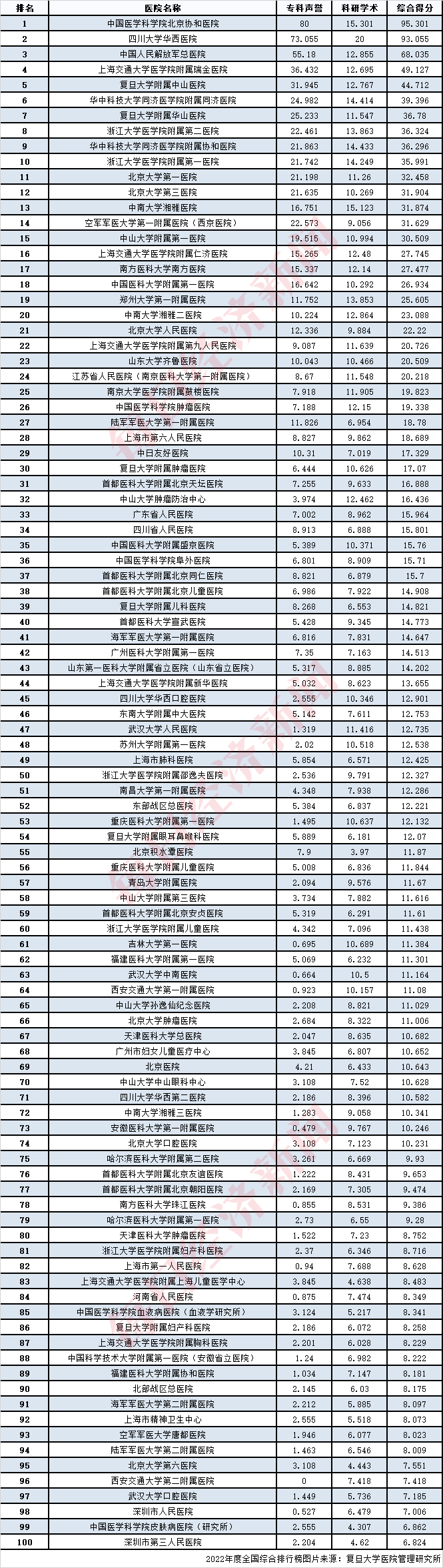 kaiyun体育官方网站2022“复旦版”医院排行榜发布：医疗资源趋于均衡(图1)