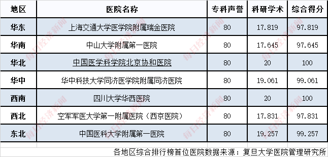 kaiyun体育官方网站2022“复旦版”医院排行榜发布：医疗资源趋于均衡(图2)