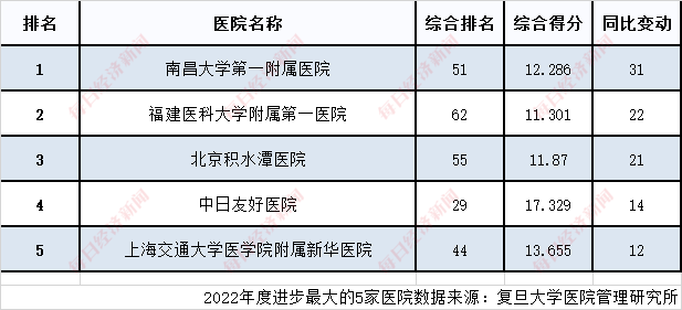 kaiyun体育官方网站2022“复旦版”医院排行榜发布：医疗资源趋于均衡(图3)