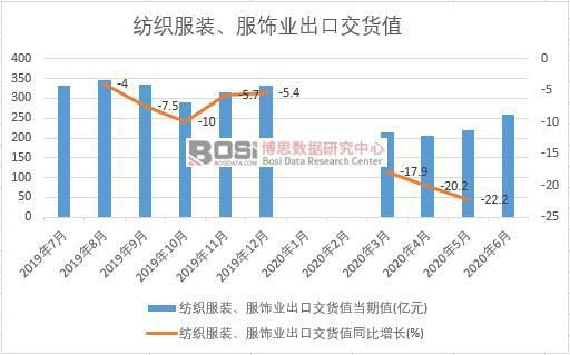 kaiyun体育官方网站2020年上半年中国纺织服装、服饰业出货值月度统计(图1)