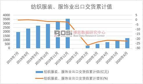 kaiyun体育官方网站2020年上半年中国纺织服装、服饰业出货值月度统计(图2)