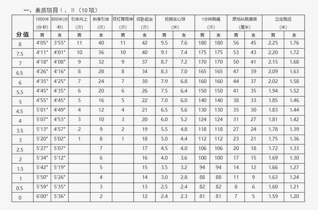 kaiyun体育官方网站北京中考再改革？上海将体育纳入初中、高中学业水平考试范围(图1)