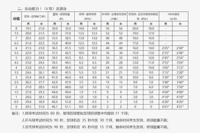 kaiyun体育官方网站北京中考再改革？上海将体育纳入初中、高中学业水平考试范围(图2)