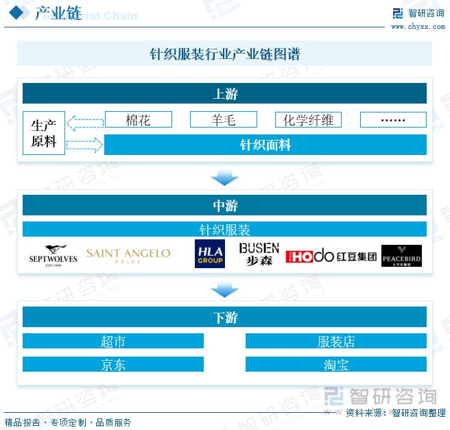 kaiyun体育官方网站一文深度分析针织服装行业现状与未来前景趋势——智研咨询发(图2)