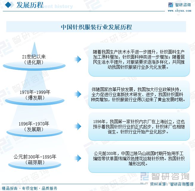 kaiyun体育官方网站一文深度分析针织服装行业现状与未来前景趋势——智研咨询发(图1)