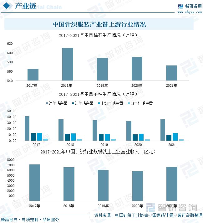 kaiyun体育官方网站一文深度分析针织服装行业现状与未来前景趋势——智研咨询发(图3)