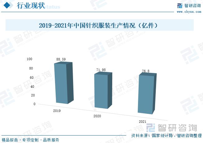 kaiyun体育官方网站一文深度分析针织服装行业现状与未来前景趋势——智研咨询发(图4)