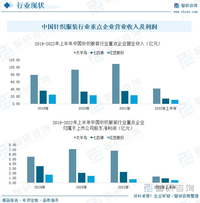 kaiyun体育官方网站一文深度分析针织服装行业现状与未来前景趋势——智研咨询发(图7)